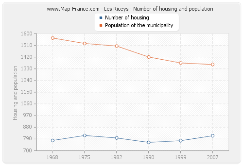 Les Riceys : Number of housing and population